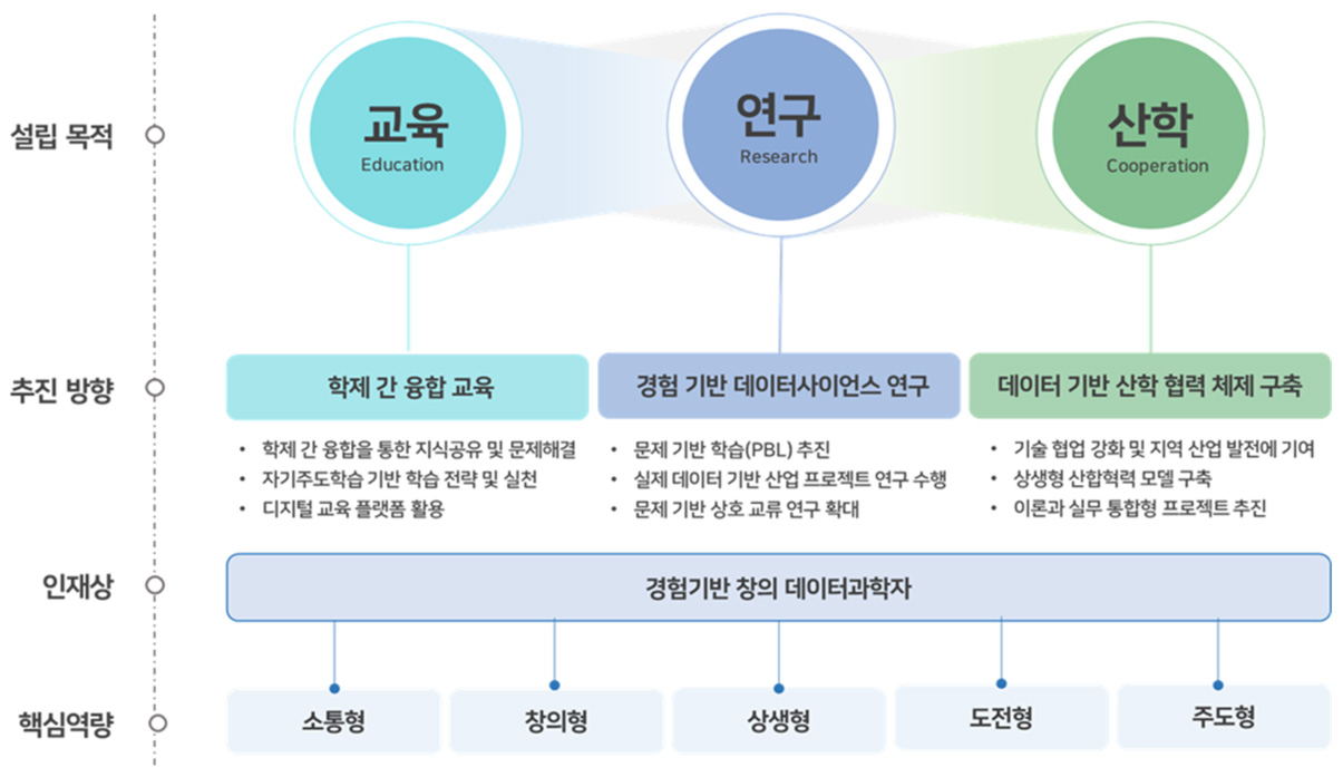 데이터사이언스 전문대학원의 설립 목적