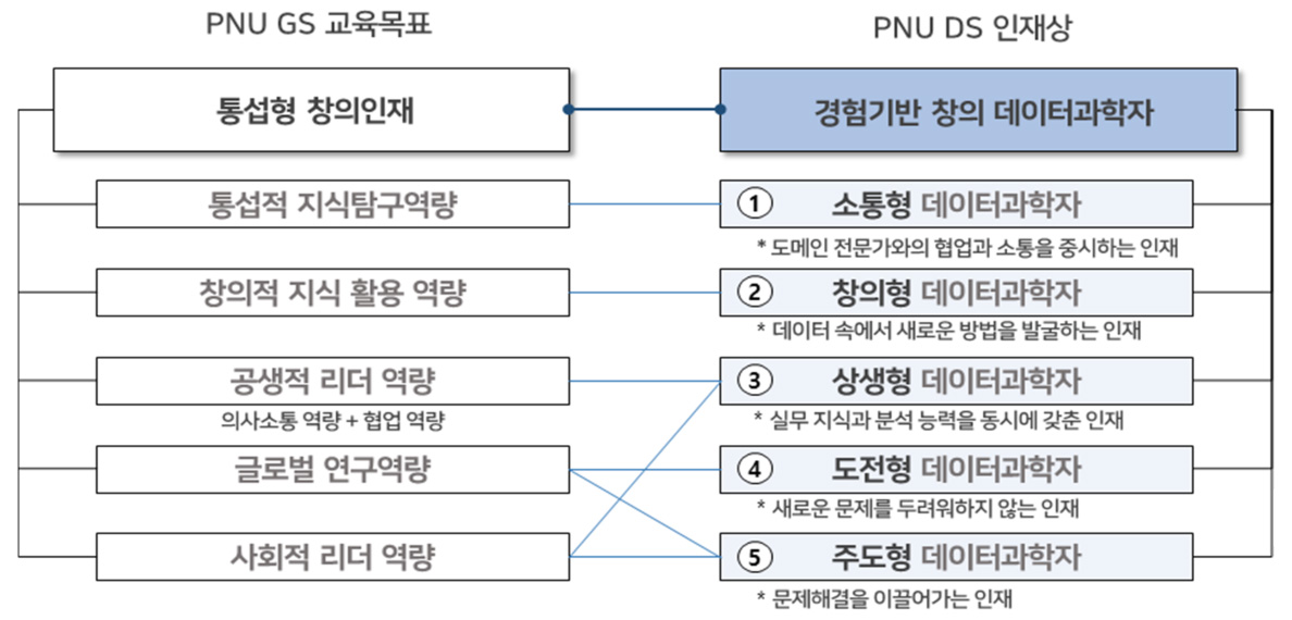 데이터사이언스 전문대학원의 인재상